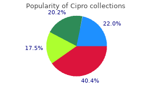 generic 250mg cipro overnight delivery